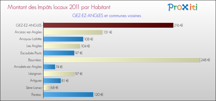 Montant des impôts locaux par Habitant pour GEZ-EZ-ANGLES et les communes proches Comparaison des impôts locaux par habitant pour GEZ-EZ-ANGLES et les communes voisines