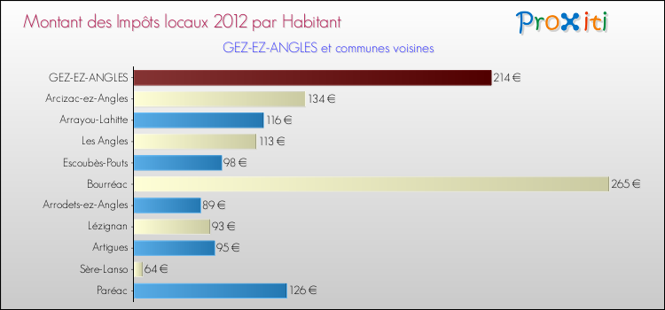 Montant des impôts locaux par Habitant pour GEZ-EZ-ANGLES et les communes proches Comparaison des impôts locaux par habitant pour GEZ-EZ-ANGLES et les communes voisines