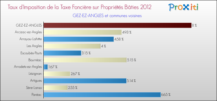 Taux d'imposition de la taxe foncière sur le bati 2012 pour GEZ-EZ-ANGLES et les communes proches Comparaison des taux d'imposition de la taxe foncière sur le bati 2012 pour GEZ-EZ-ANGLES et les communes voisines