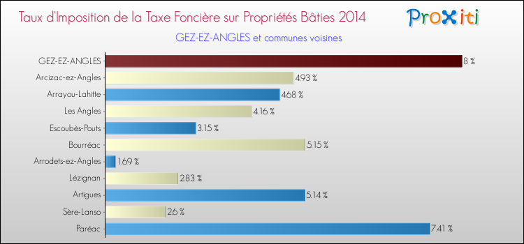 Taux d'imposition de la taxe foncière sur le bati 2014 pour GEZ-EZ-ANGLES et les communes proches Comparaison des taux d'imposition de la taxe foncière sur le bati 2014 pour GEZ-EZ-ANGLES et les communes voisines