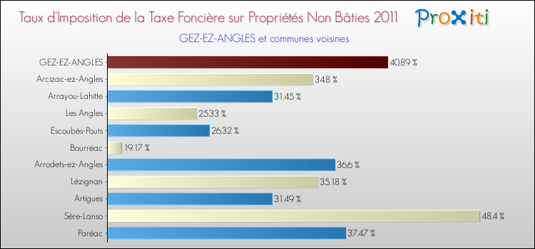 Taux d'imposition de la taxe foncière sur les immeubles et terrains non batis 2011 pour GEZ-EZ-ANGLES et les communes proches Comparaison des taux d'imposition de la taxe foncière sur les immeubles et terrains non batis 2011 pour GEZ-EZ-ANGLES et les communes voisines