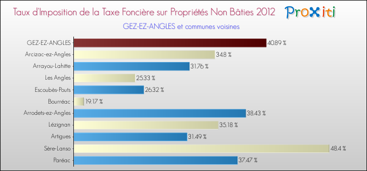 Taux d'imposition de la taxe foncière sur les immeubles et terrains non batis 2012 pour GEZ-EZ-ANGLES et les communes proches Comparaison des taux d'imposition de la taxe foncière sur les immeubles et terrains non batis 2012 pour GEZ-EZ-ANGLES et les communes voisines