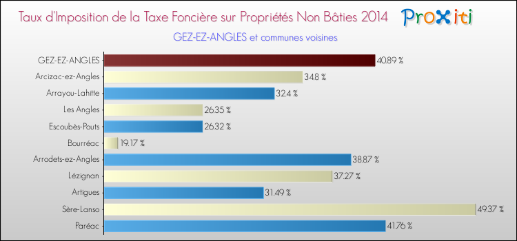 Taux d'imposition de la taxe foncière sur les immeubles et terrains non batis 2014 pour GEZ-EZ-ANGLES et les communes proches Comparaison des taux d'imposition de la taxe foncière sur les immeubles et terrains non batis 2014 pour GEZ-EZ-ANGLES et les communes voisines