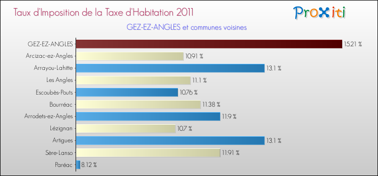 Taux d'imposition de la taxe d'habitation 2011 pour GEZ-EZ-ANGLES et les communes proches Comparaison des taux d'imposition de la taxe d'habitation 2011 pour GEZ-EZ-ANGLES et les communes voisines