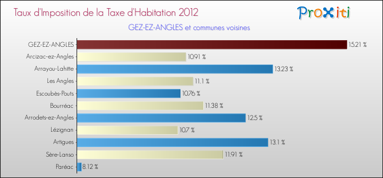 Taux d'imposition de la taxe d'habitation 2012 pour GEZ-EZ-ANGLES et les communes proches Comparaison des taux d'imposition de la taxe d'habitation 2012 pour GEZ-EZ-ANGLES et les communes voisines