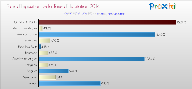Taux d'imposition de la taxe d'habitation 2014 pour GEZ-EZ-ANGLES et les communes proches Comparaison des taux d'imposition de la taxe d'habitation 2014 pour GEZ-EZ-ANGLES et les communes voisines