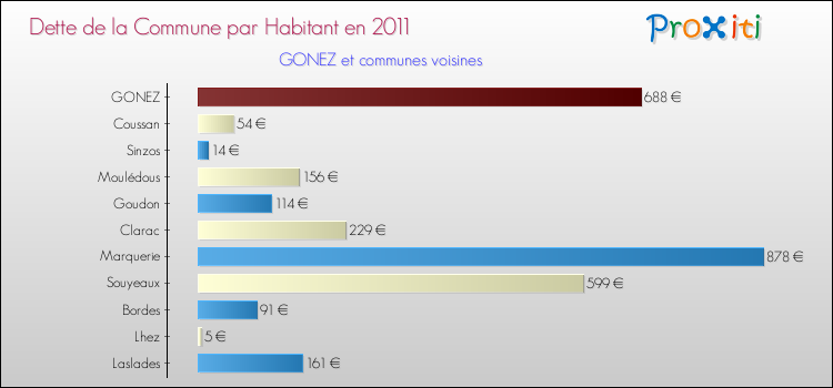 Dette par habitant de la commune en 2011 pour GONEZ et les communes proches Comparaison de la dette par habitant de la commune en 2011 pour GONEZ et les communes voisines