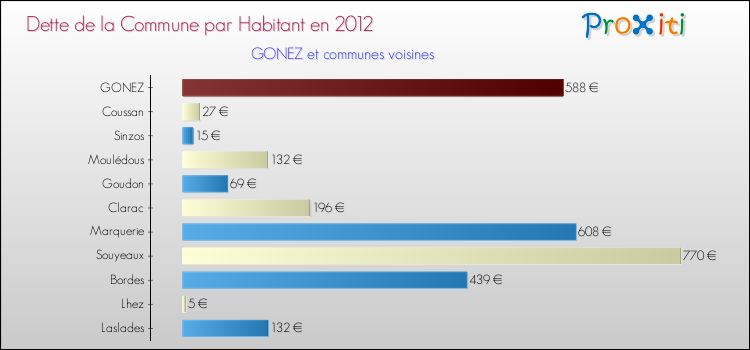 Dette par habitant de la commune en 2012 pour GONEZ et les communes proches Comparaison de la dette par habitant de la commune en 2012 pour GONEZ et les communes voisines