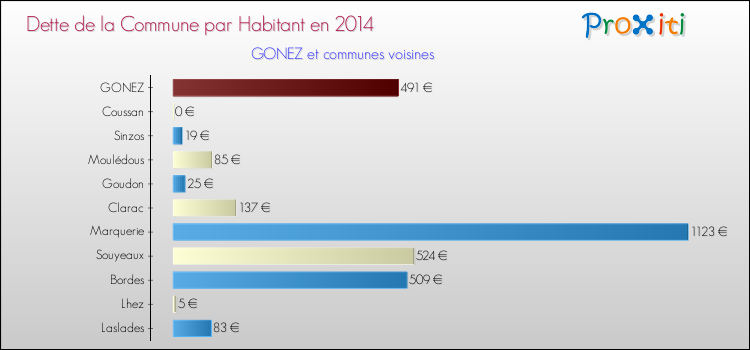 Dette par habitant de la commune en 2014 pour GONEZ et les communes proches Comparaison de la dette par habitant de la commune en 2014 pour GONEZ et les communes voisines