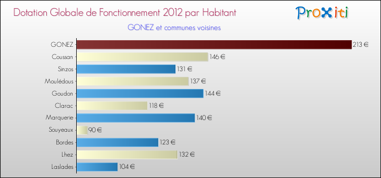 Montant des dotations globales de fonctionnement DGF par Habitant pour GONEZ et les communes proches Comparaison des des dotations globales de fonctionnement DGF par habitant pour GONEZ et les communes voisines
