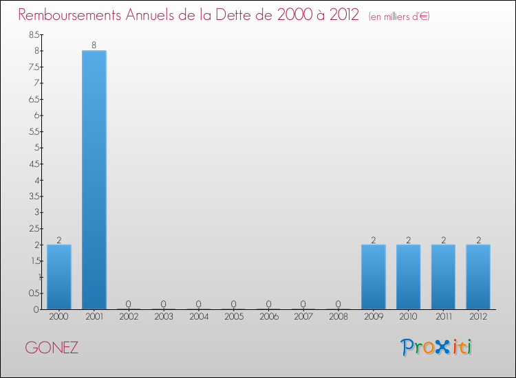 Evolution de l'annuité de la dette pour la commune de GONEZ de 2000 à 2012 Annuités de la dette pour GONEZ de 2000 à 2012