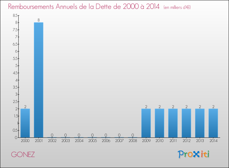 Evolution de l'annuité de la dette pour la commune de GONEZ de 2000 à 2014 Annuités de la dette pour GONEZ de 2000 à 2014