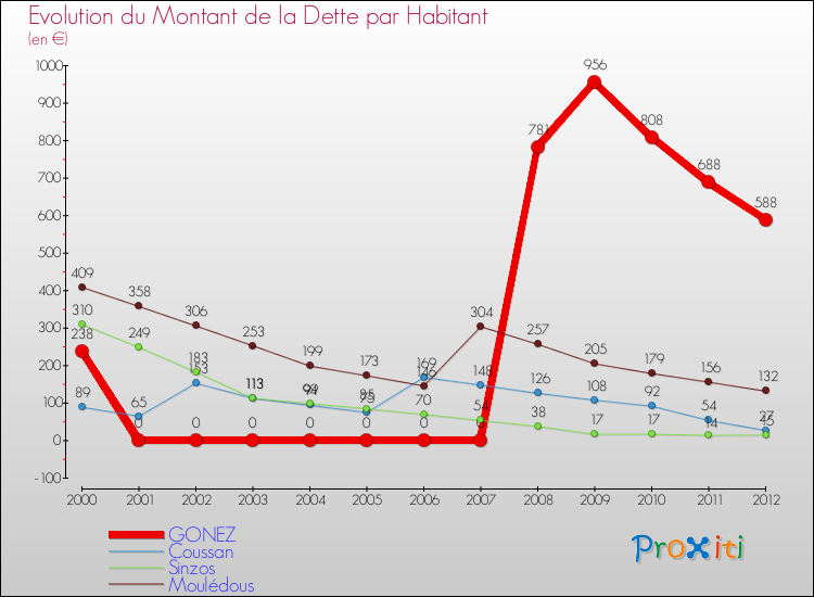Evolution de la dette par habitant pour la commune de GONEZ et les communes proches de 2000 à 2012 Comparaison de la dette par habitant pour GONEZ et les communes voisines de 2000 à 2012