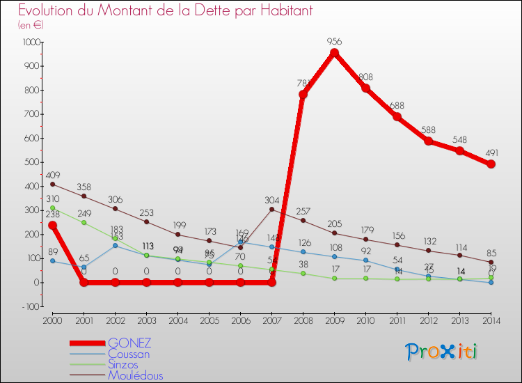 Evolution de la dette par habitant pour la commune de GONEZ et les communes proches de 2000 à 2014 Comparaison de la dette par habitant pour GONEZ et les communes voisines de 2000 à 2014