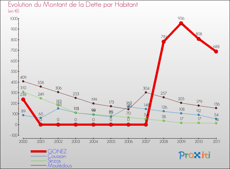 Evolution de la dette par habitant pour la commune de GONEZ et les communes proches Comparaison de la dette par habitant pour GONEZ et les communes voisines