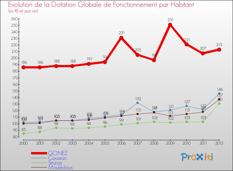 Evolution et montant de la dotation globale de fonctionnement par Habitant pour GONEZ et les communes proches Comparaison des dotations globales de fonctionnement par habitant pour GONEZ et les communes voisines