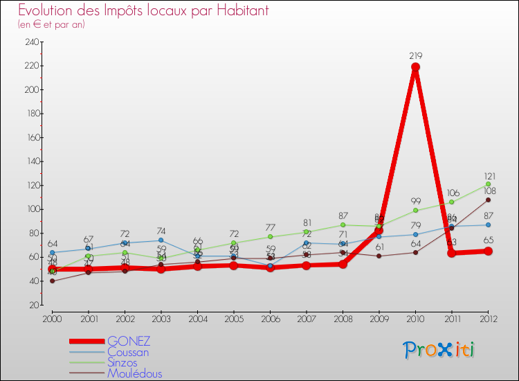 Evolution et montant des impôts locaux par Habitant pour GONEZ et les communes proches Comparaison des impôts locaux par habitant pour GONEZ et les communes voisines