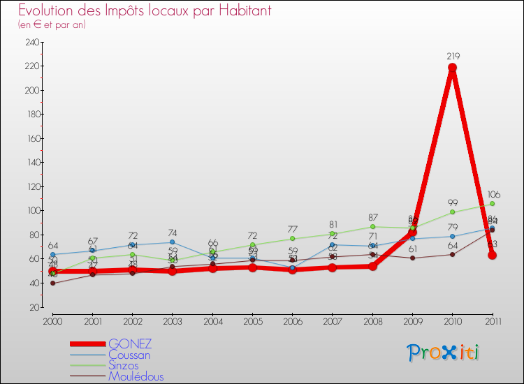 Evolution et montant des impôts locaux par Habitant pour GONEZ et les communes proches Comparaison des impôts locaux par habitant pour GONEZ et les communes voisines