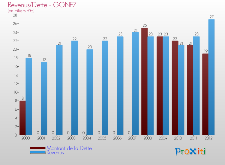 Evolution comparée de la dette et des revenus pour la commune de GONEZ de 2000 à 2012 Comparaison de la dette et des revenus pour GONEZ de 2000 à 2012