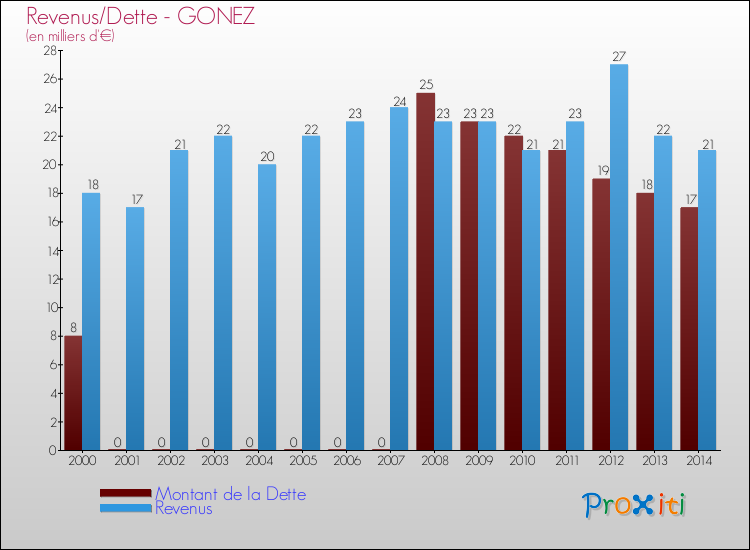 Evolution comparée de la dette et des revenus pour la commune de GONEZ de 2000 à 2014 Comparaison de la dette et des revenus pour GONEZ de 2000 à 2014