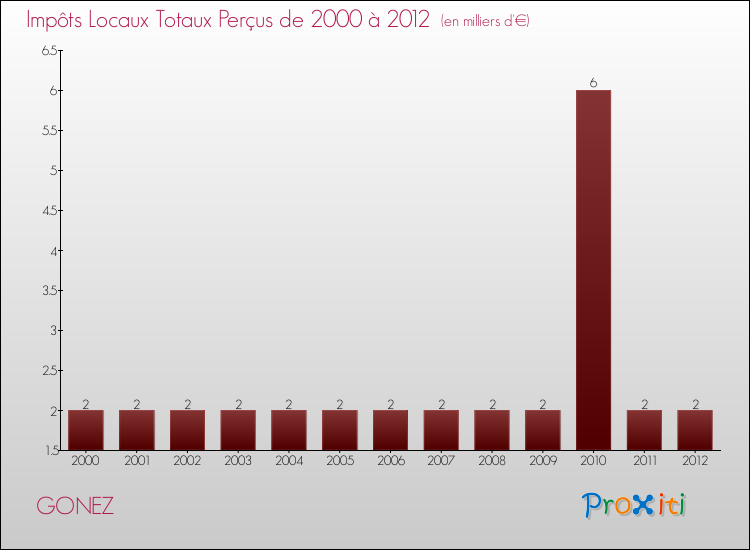 Evolution des Impôts Locaux pour la commune de GONEZ de 2000 à 2012 Evolution des Impôts Locaux pour GONEZ de 2000 à 2012