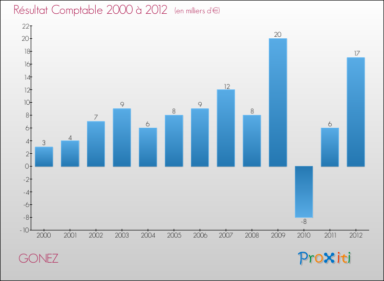 Evolution du résultat comptable pour la commune de GONEZ de 2000 à 2012 Evolution du résultat comptable pour GONEZ de 2000 à 2012