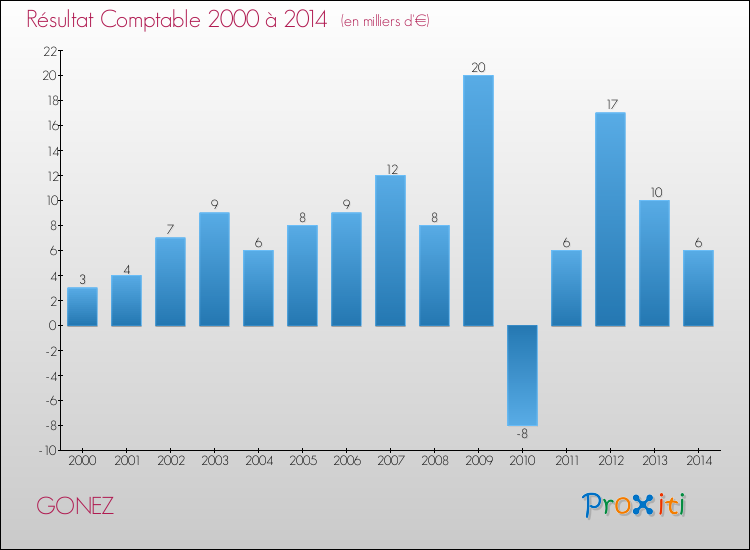Evolution du résultat comptable pour la commune de GONEZ de 2000 à 2014 Evolution du résultat comptable pour GONEZ de 2000 à 2014