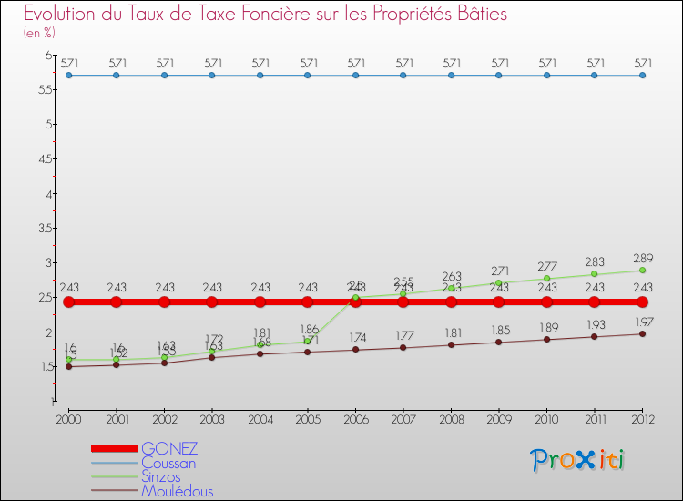 Evolution du taux de la taxe foncière sur le bati pour GONEZ et les communes proches de 2000 à 2012 Comparaison des taux de taxe foncière sur le bati pour GONEZ et les communes voisines de 2000 à 2012