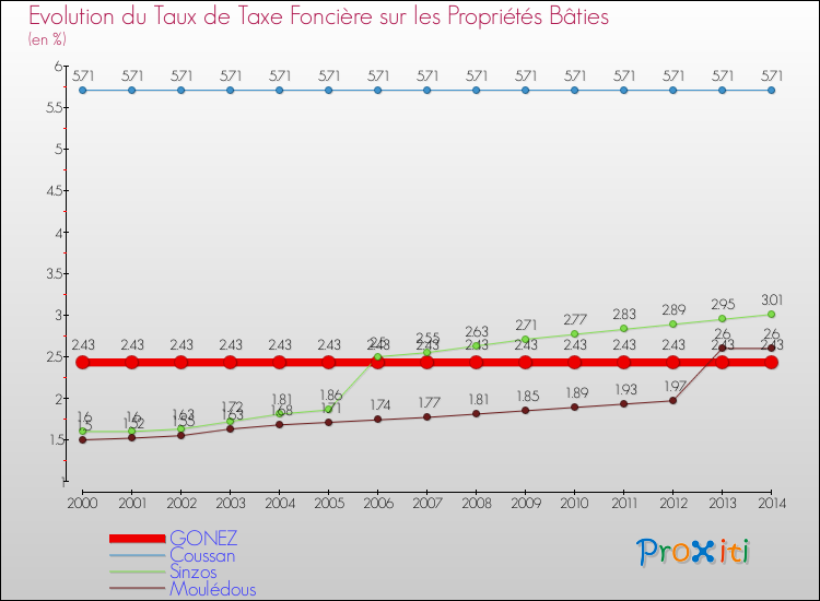 Evolution du taux de la taxe foncière sur le bati pour GONEZ et les communes proches de 2000 à 2014 Comparaison des taux de taxe foncière sur le bati pour GONEZ et les communes voisines de 2000 à 2014