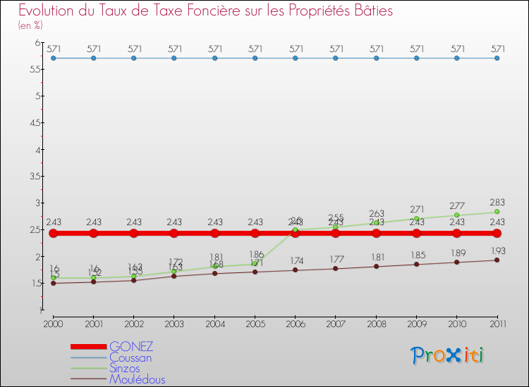 Evolution du taux de la taxe foncière sur le bati pour GONEZ et les communes proches Comparaison des taux de taxe foncière sur le bati pour GONEZ et les communes voisines