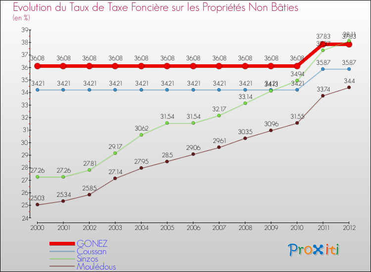 Evolution du taux de la taxe foncière sur les immeubles et terrains non batis pour GONEZ et les communes proches de 2000 à 2012 Comparaison des taux de la taxe foncière sur les immeubles et terrains non batis pour GONEZ et les communes voisines de 2000 à 2012