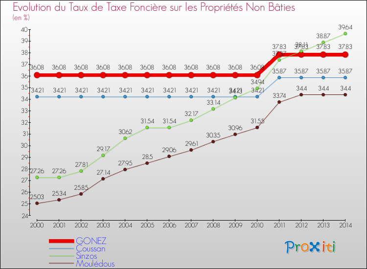 Evolution du taux de la taxe foncière sur les immeubles et terrains non batis pour GONEZ et les communes proches de 2000 à 2014 Comparaison des taux de la taxe foncière sur les immeubles et terrains non batis pour GONEZ et les communes voisines de 2000 à 2014