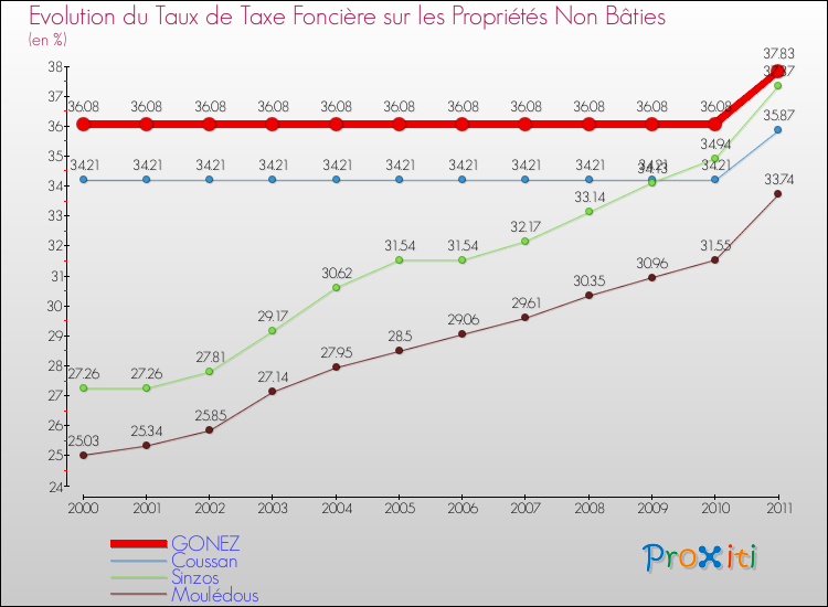 Evolution du taux de la taxe foncière sur les immeubles et terrains non batis pour GONEZ et les communes proches Comparaison des taux de la taxe foncière sur les immeubles et terrains non batis pour GONEZ et les communes voisines