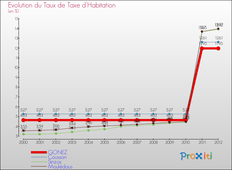 Evolution du taux de la taxe d'habitation pour GONEZ et les communes proches Comparaison des taux de la taxe d'habitation pour GONEZ et les communes voisines