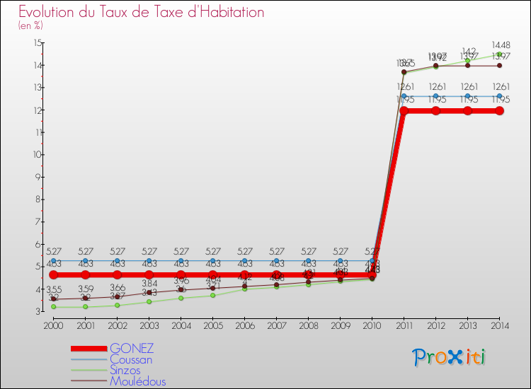 Evolution du taux de la taxe d'habitation pour GONEZ et les communes proches de 2000 à 2014 Comparaison des taux de la taxe d'habitation pour GONEZ et les communes voisines de 2000 à 2014
