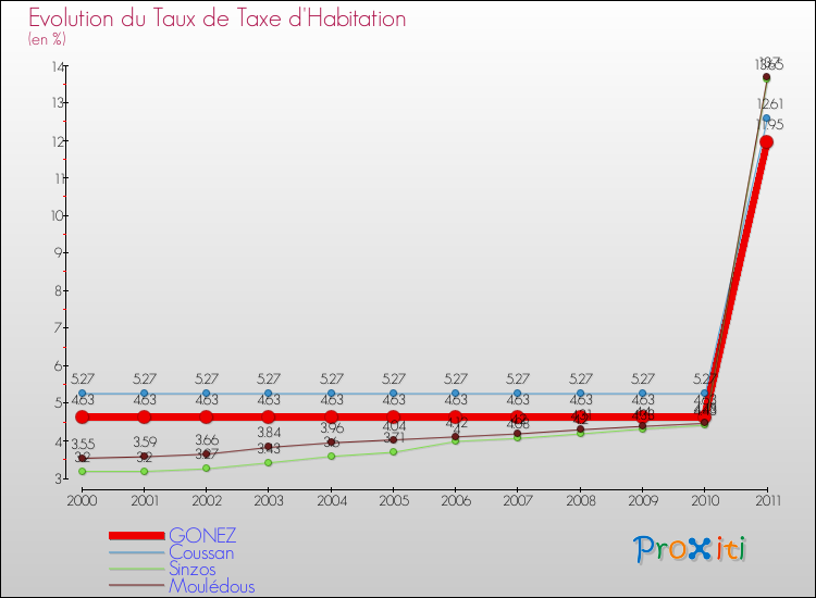 Evolution du taux de la taxe d'habitation pour GONEZ et les communes proches Comparaison des taux de la taxe d'habitation pour GONEZ et les communes voisines