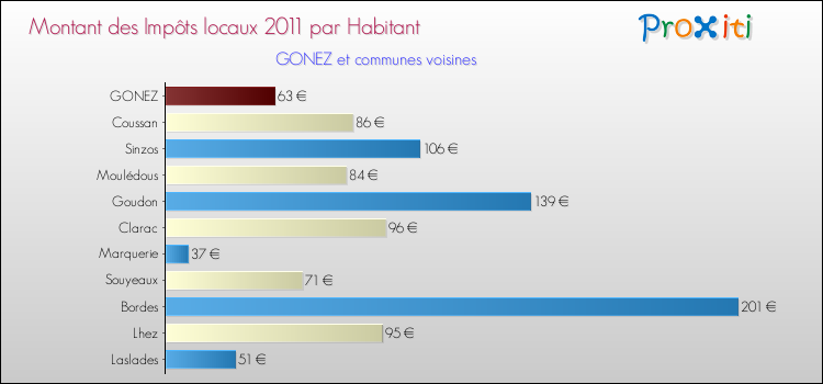 Montant des impôts locaux par Habitant pour GONEZ et les communes proches Comparaison des impôts locaux par habitant pour GONEZ et les communes voisines