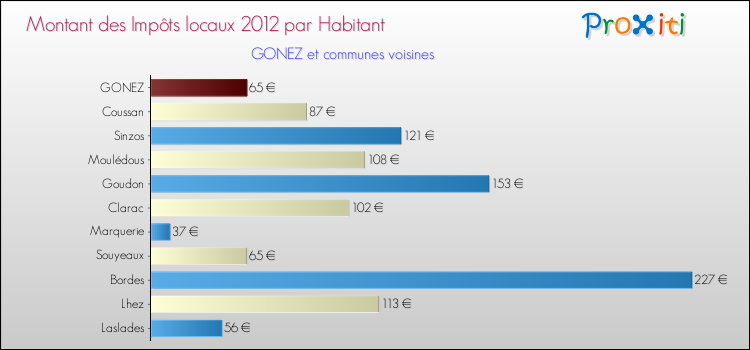 Montant des impôts locaux par Habitant pour GONEZ et les communes proches Comparaison des impôts locaux par habitant pour GONEZ et les communes voisines