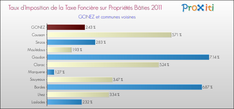 Taux d'imposition de la taxe foncière sur le bati 2011 pour GONEZ et les communes proches Comparaison des taux d'imposition de la taxe foncière sur le bati 2011 pour GONEZ et les communes voisines