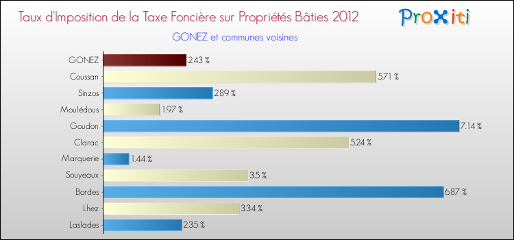 Taux d'imposition de la taxe foncière sur le bati 2012 pour GONEZ et les communes proches Comparaison des taux d'imposition de la taxe foncière sur le bati 2012 pour GONEZ et les communes voisines