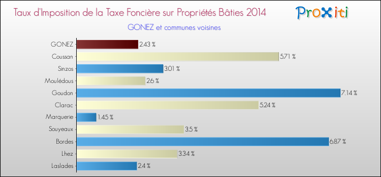 Taux d'imposition de la taxe foncière sur le bati 2014 pour GONEZ et les communes proches Comparaison des taux d'imposition de la taxe foncière sur le bati 2014 pour GONEZ et les communes voisines