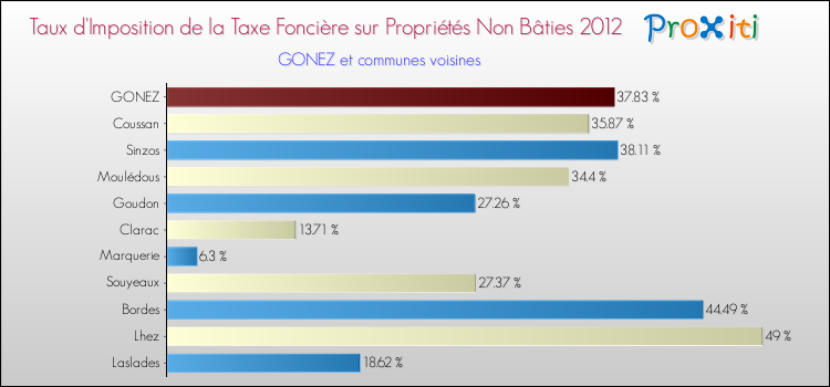 Taux d'imposition de la taxe foncière sur les immeubles et terrains non batis 2012 pour GONEZ et les communes proches Comparaison des taux d'imposition de la taxe foncière sur les immeubles et terrains non batis 2012 pour GONEZ et les communes voisines