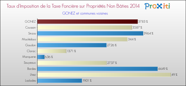 Taux d'imposition de la taxe foncière sur les immeubles et terrains non batis 2014 pour GONEZ et les communes proches Comparaison des taux d'imposition de la taxe foncière sur les immeubles et terrains non batis 2014 pour GONEZ et les communes voisines