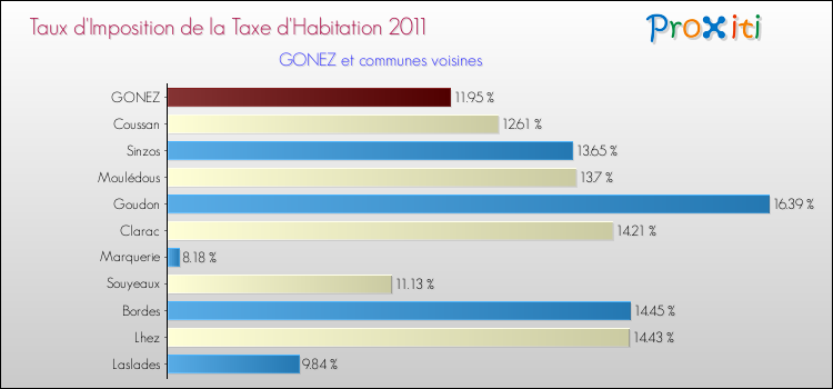 Taux d'imposition de la taxe d'habitation 2011 pour GONEZ et les communes proches Comparaison des taux d'imposition de la taxe d'habitation 2011 pour GONEZ et les communes voisines