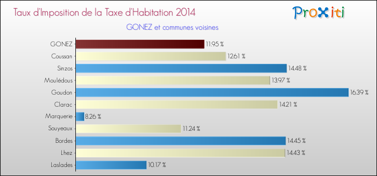 Taux d'imposition de la taxe d'habitation 2014 pour GONEZ et les communes proches Comparaison des taux d'imposition de la taxe d'habitation 2014 pour GONEZ et les communes voisines