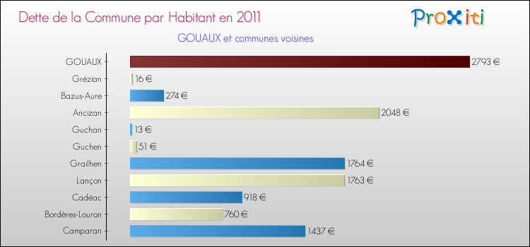 Dette par habitant de la commune en 2011 pour GOUAUX et les communes proches Comparaison de la dette par habitant de la commune en 2011 pour GOUAUX et les communes voisines
