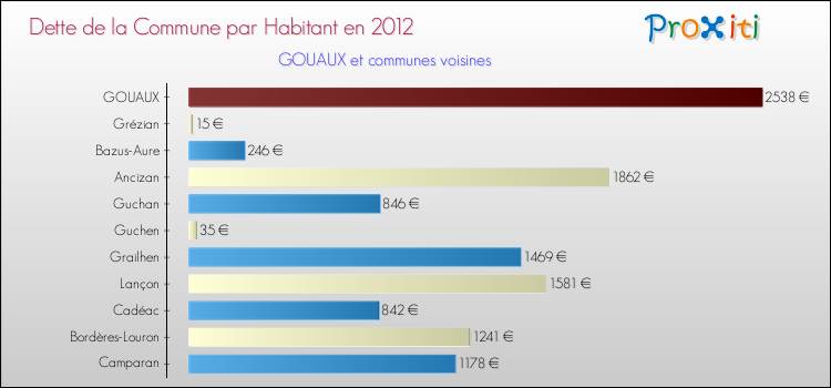 Dette par habitant de la commune en 2012 pour GOUAUX et les communes proches Comparaison de la dette par habitant de la commune en 2012 pour GOUAUX et les communes voisines