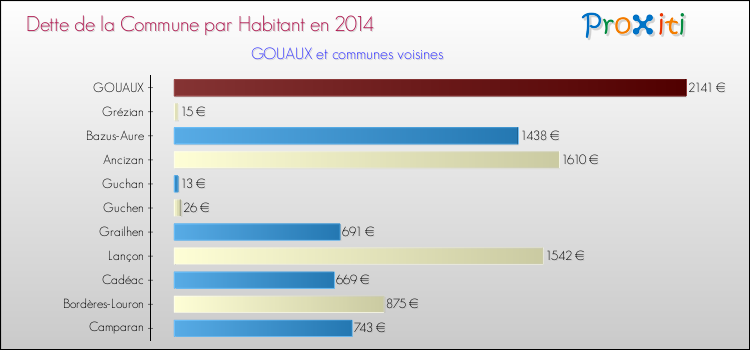 Dette par habitant de la commune en 2014 pour GOUAUX et les communes proches Comparaison de la dette par habitant de la commune en 2014 pour GOUAUX et les communes voisines