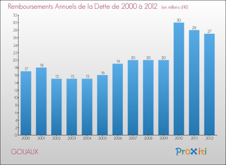 Evolution de l'annuité de la dette pour la commune de GOUAUX de 2000 à 2012 Annuités de la dette pour GOUAUX de 2000 à 2012