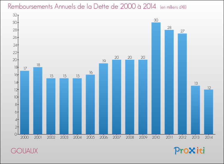 Evolution de l'annuité de la dette pour la commune de GOUAUX de 2000 à 2014 Annuités de la dette pour GOUAUX de 2000 à 2014
